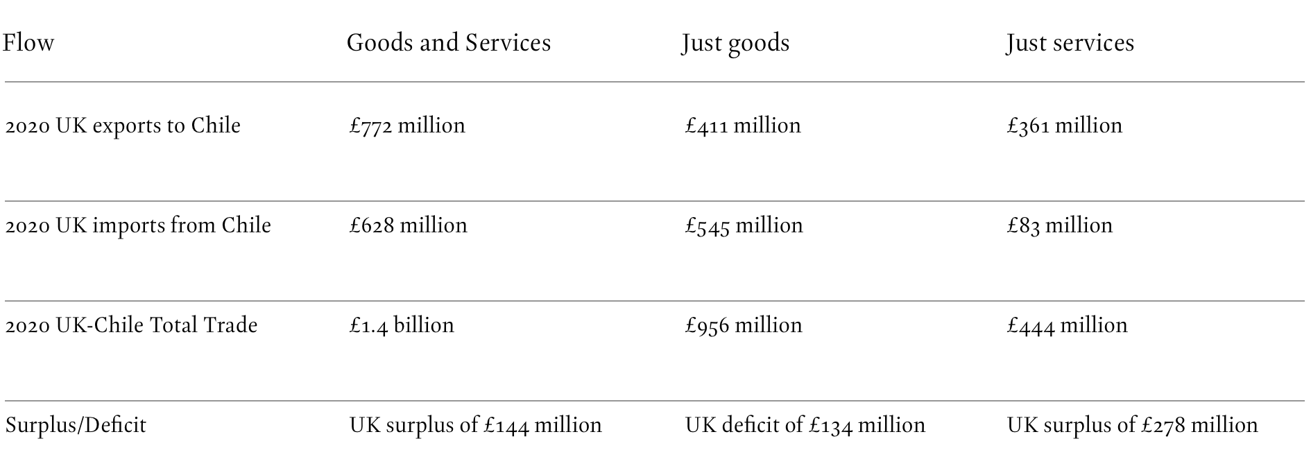 Uk Chile Trade Balance