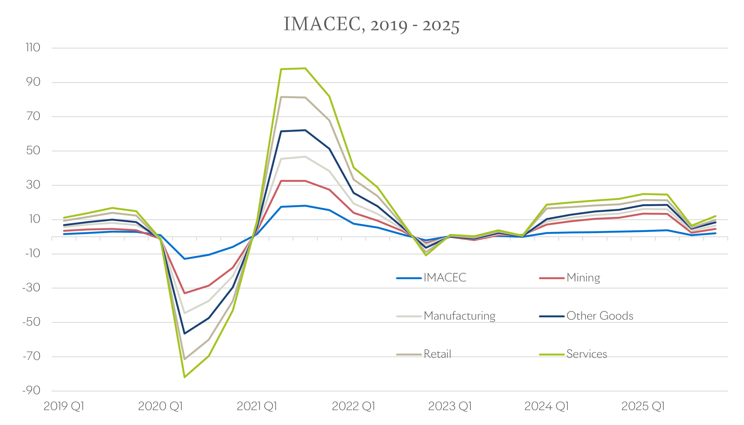 Graph 1 IMACEC Scaled
