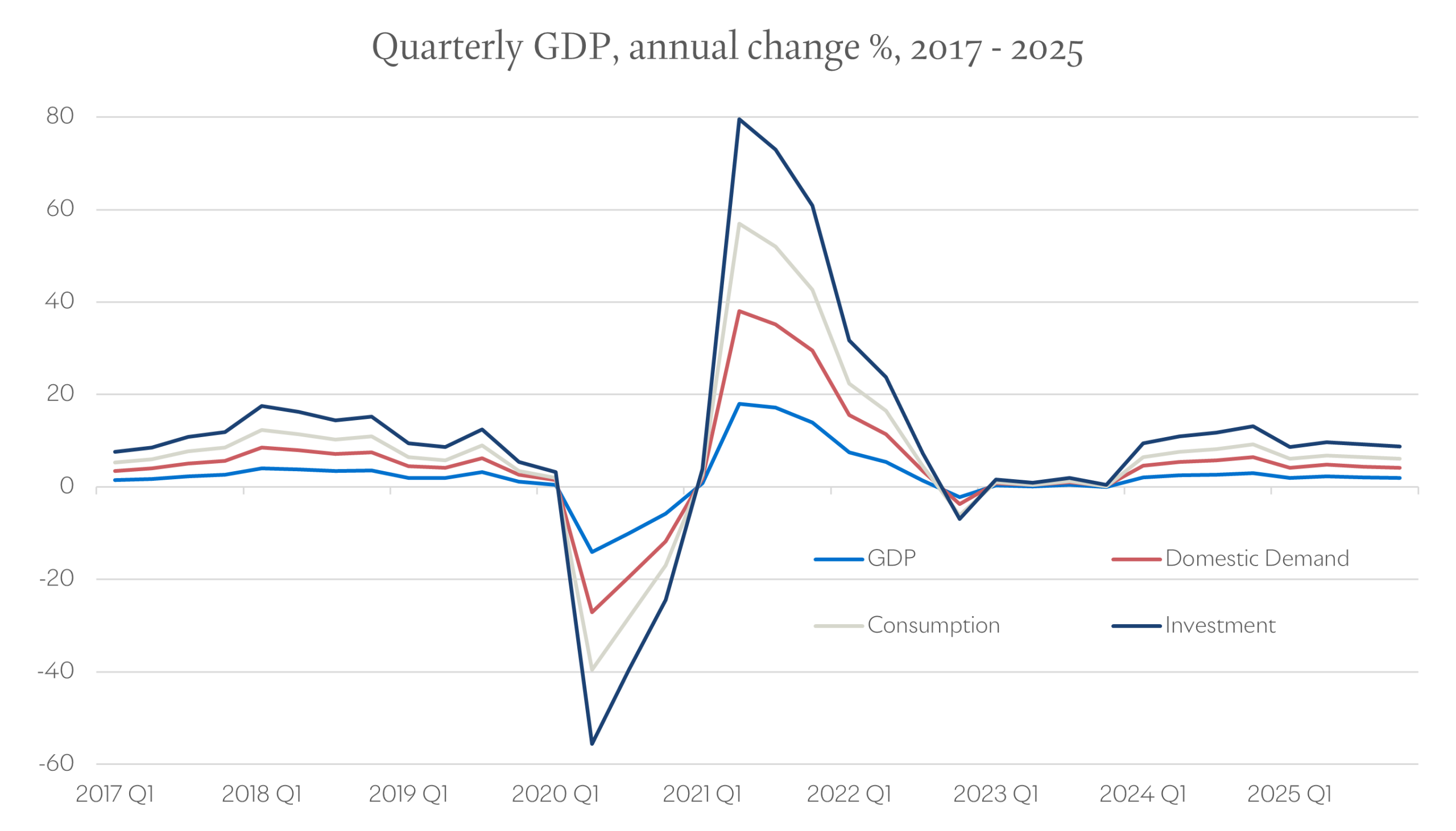 Graph 2 Quarterly GDP Scaled