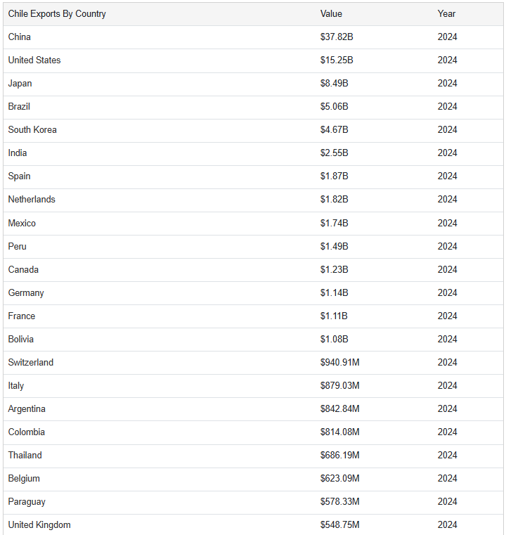 Chile Exports By Country 2024 COMTRADE