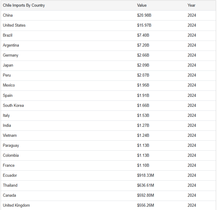 Chile Imports By Country 2024 COMTRADE